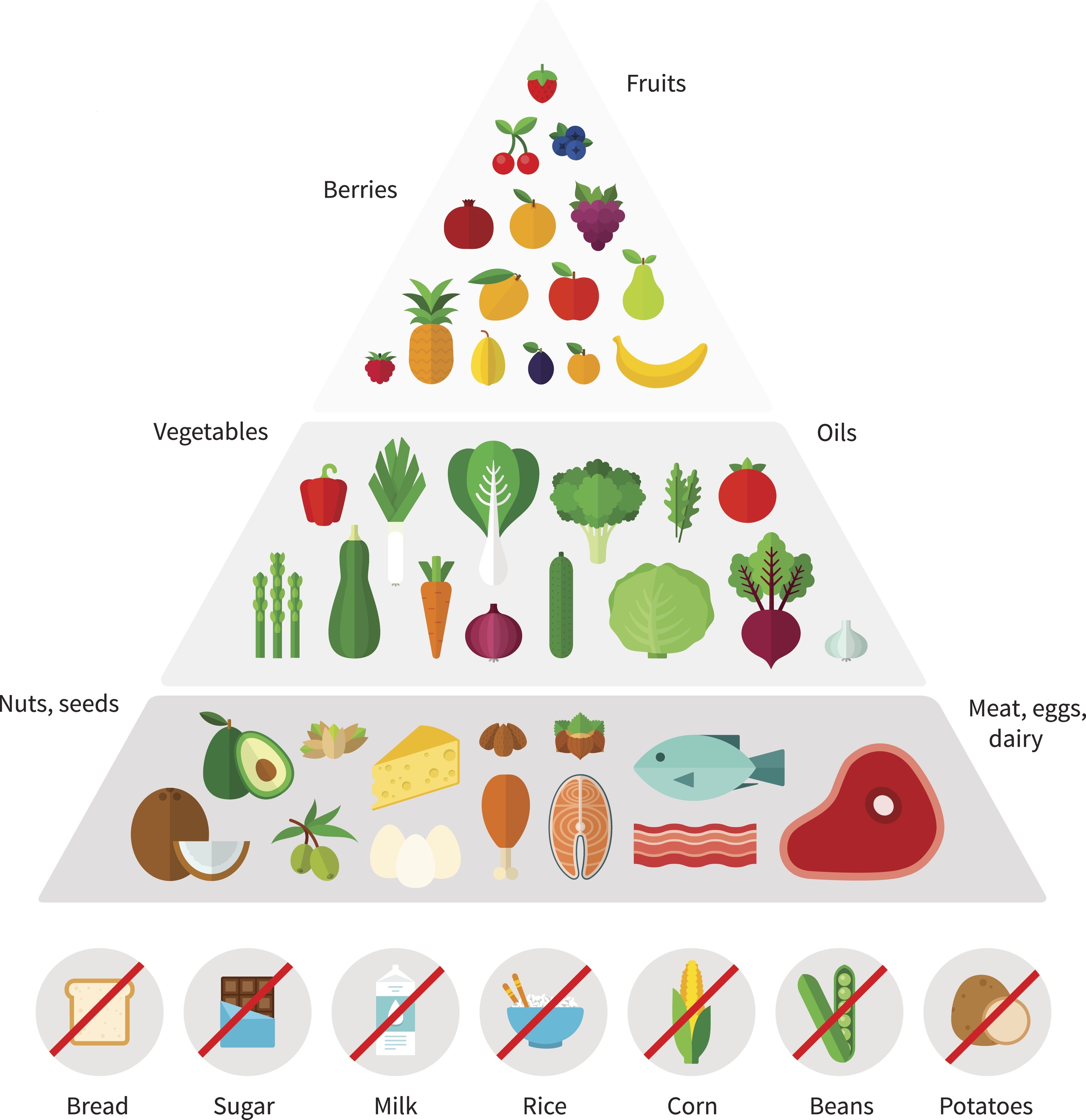 ketogenic-diet-food-pyramid